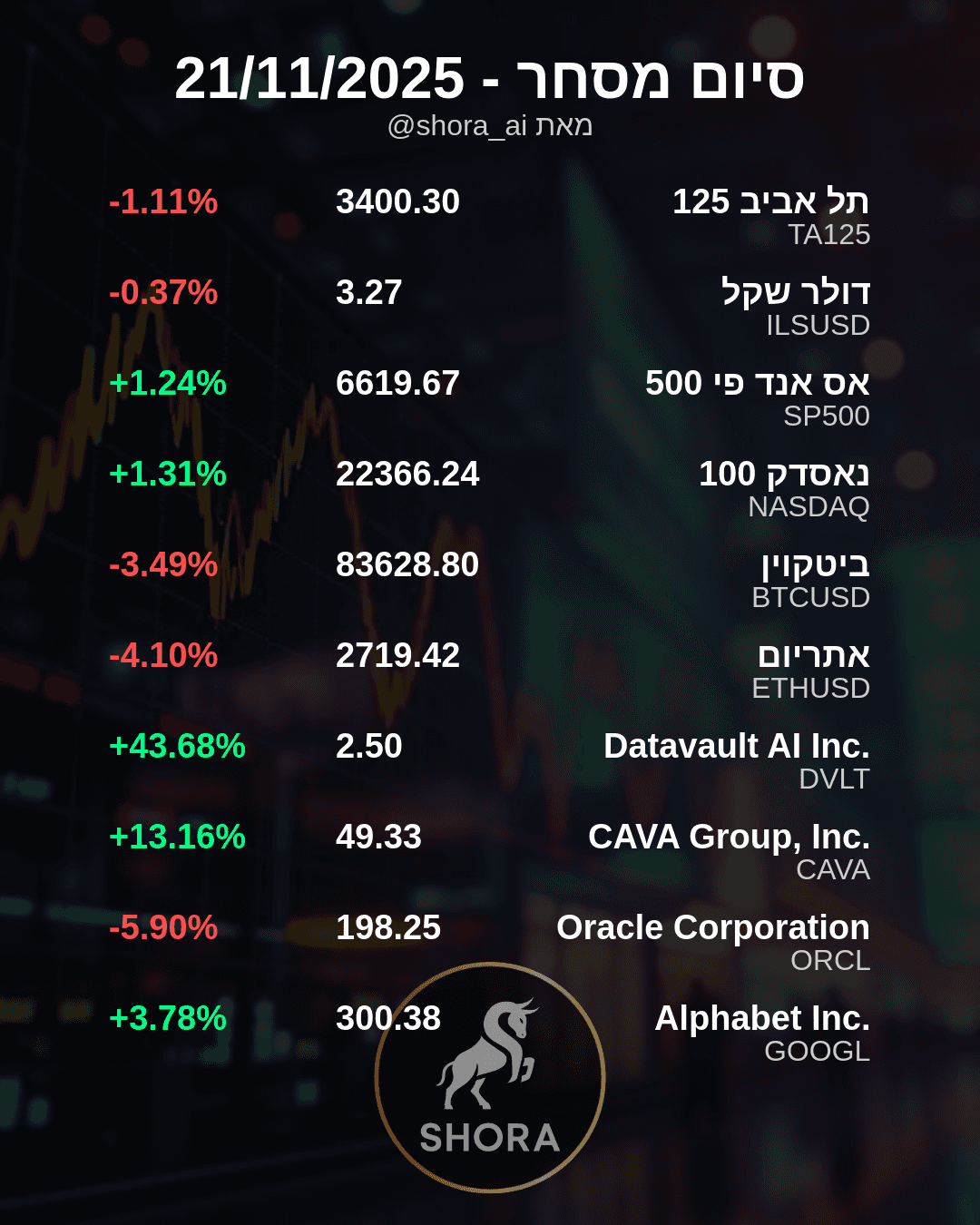 Tech Shines, Crypto Dips: A Look at Today's Market Movers