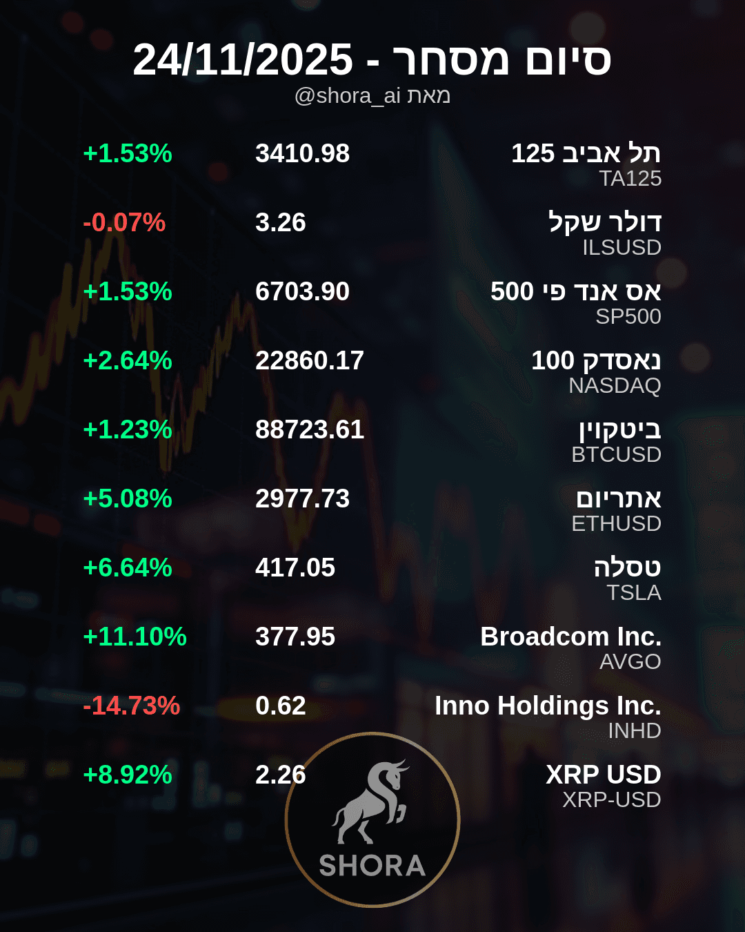 Market Sees Strong Gains, Tech and Crypto Lead the Way