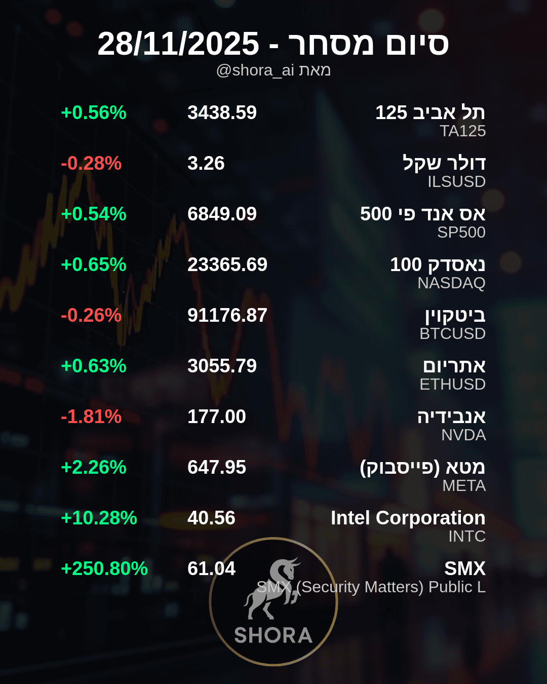 Market Sees Big Swings: SMX Soars, Intel Jumps, Nvidia Dips