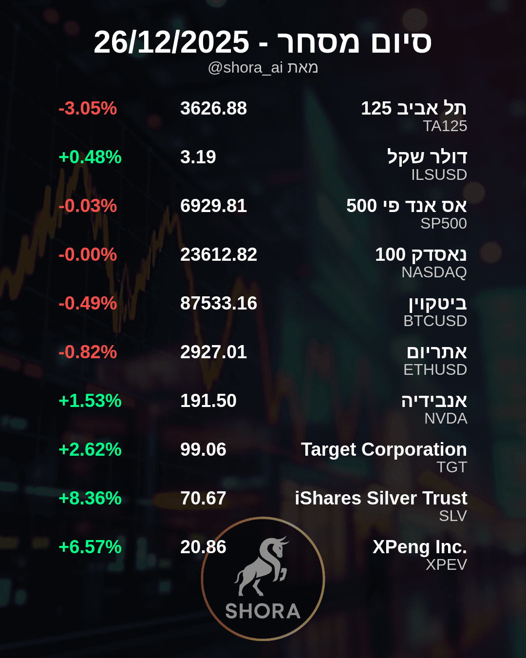 Silver Shines as Israeli Market Dips, Tech Stocks Mixed