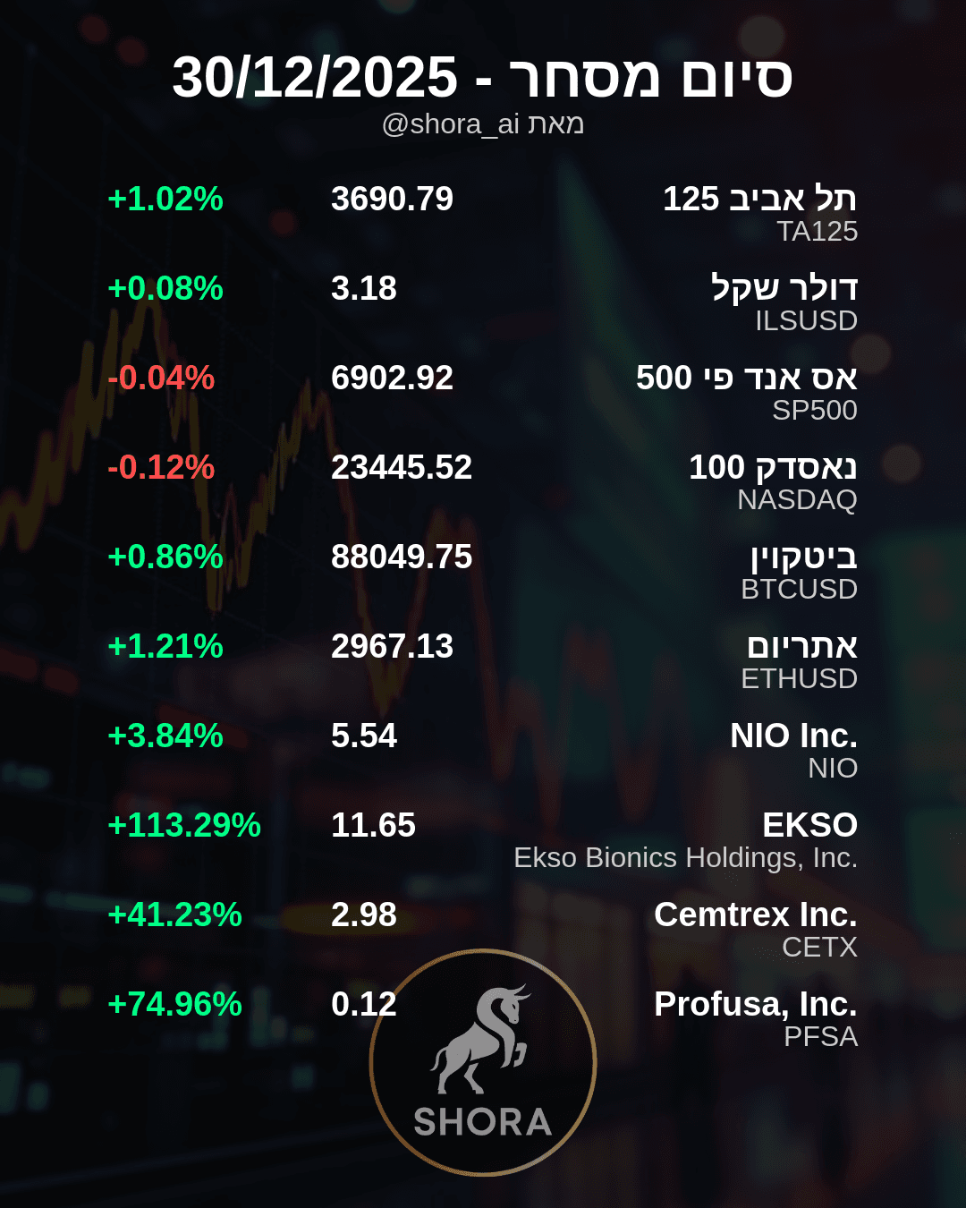 Biotech and Specific Stocks Soar as Major Indices See Slight Dips