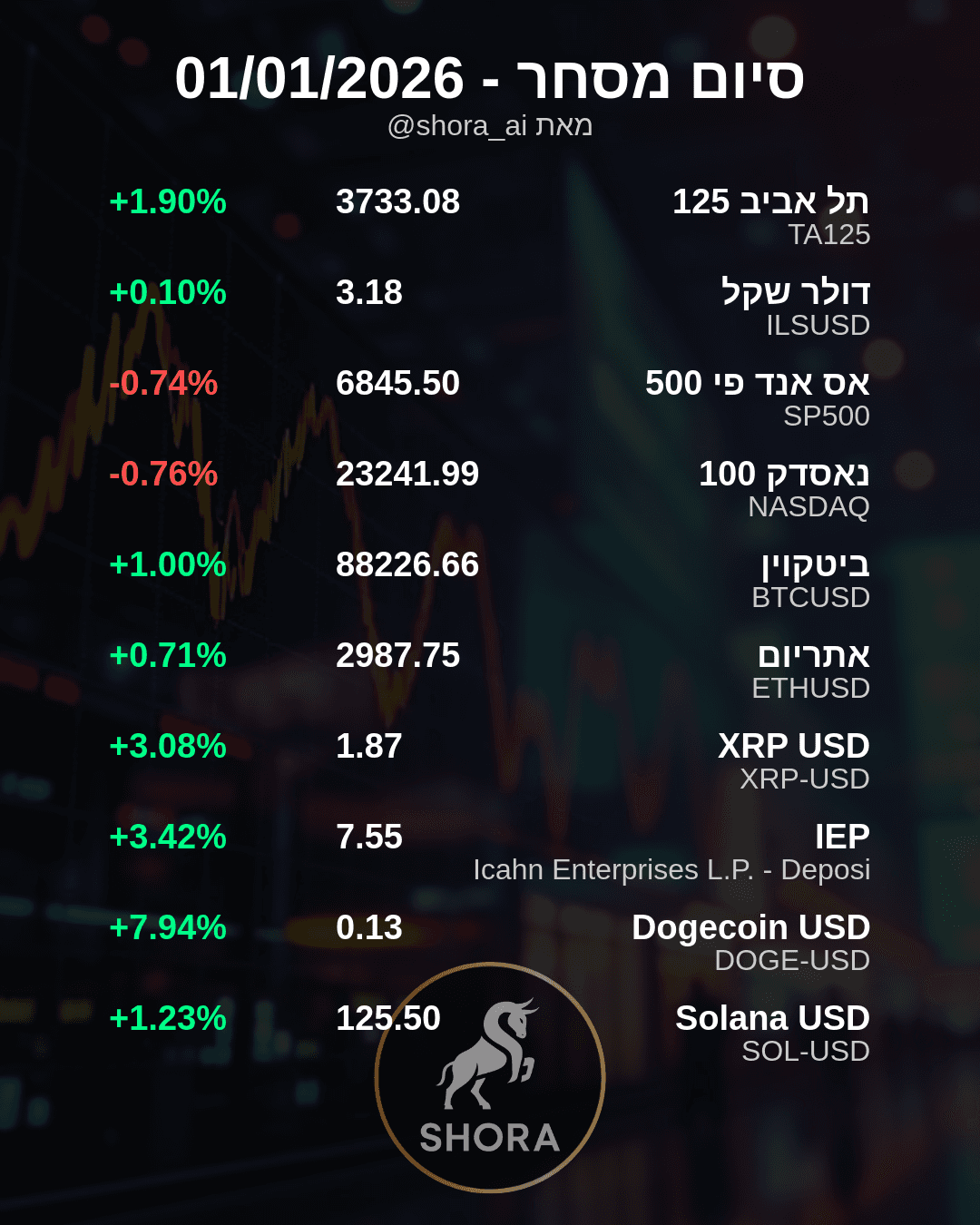 Crypto Surges as US Indices Dip in Mixed Market Day