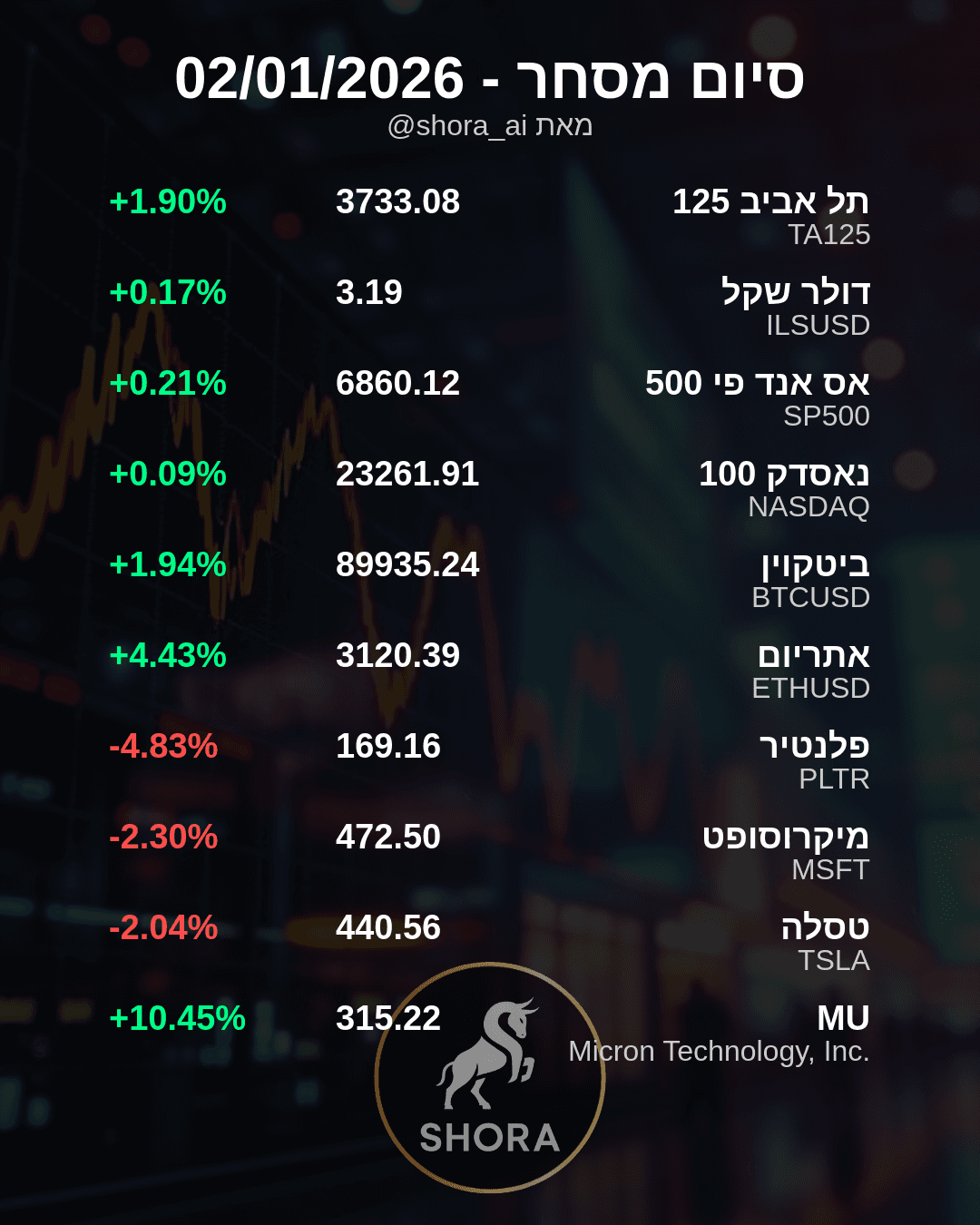Daily Market Movers: Micron Surges, Palantir Dips in Mixed Trading Day